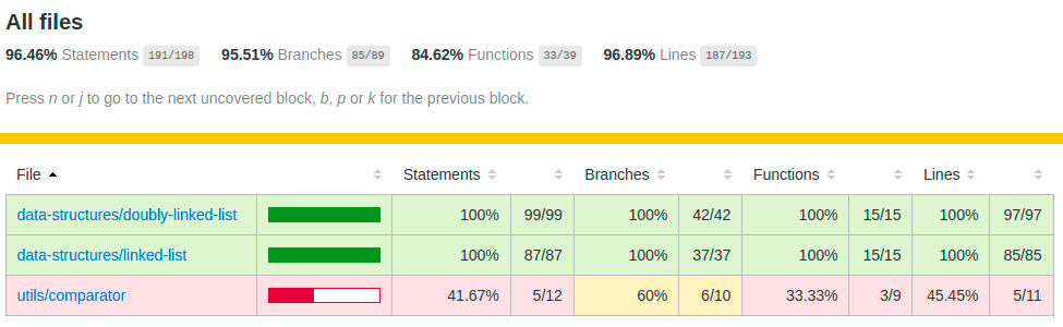 HTML coverage report