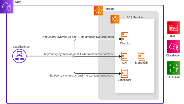 Sorry Cypress AWS architecture diagram