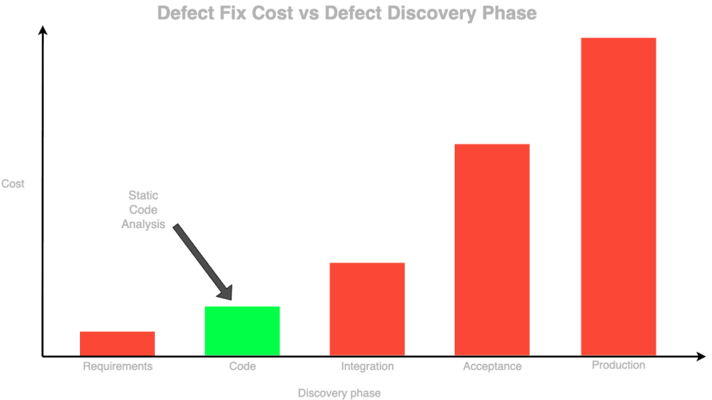 Defect fix cost vs defect discovery phase