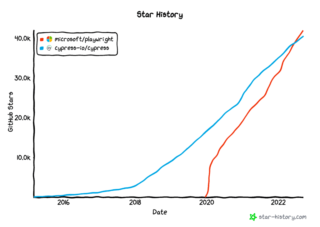 GitHub stars history